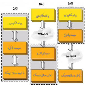 انواع شبکه های ذخیره سازی (DAS, NAS, SAN Storage)